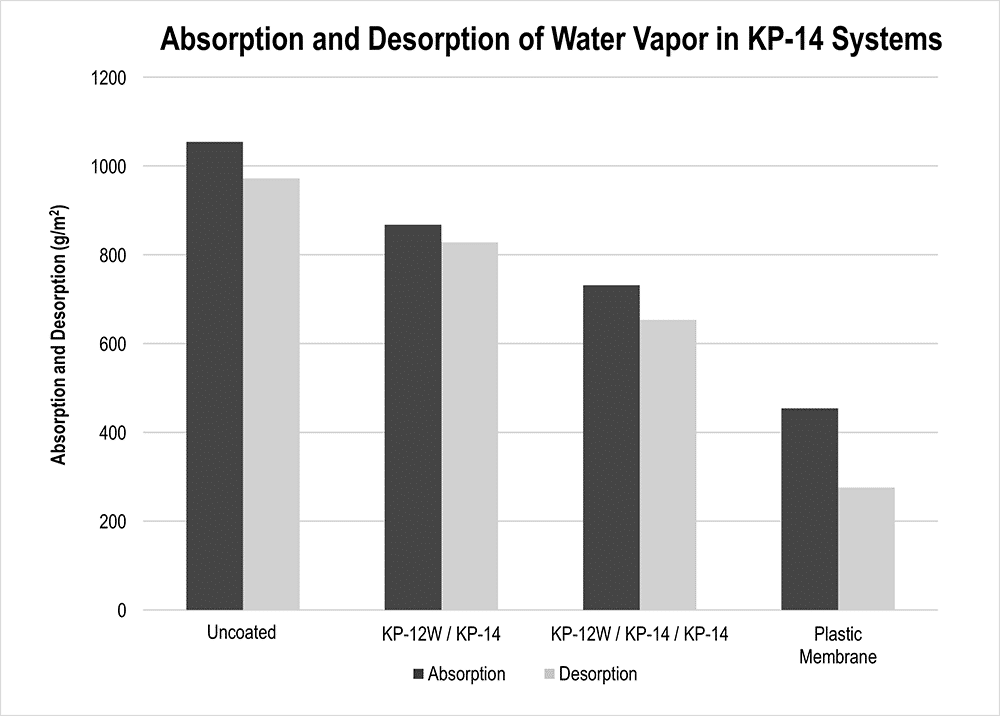 Absorption and Desorption of Water Vapor in KP-14 Systems